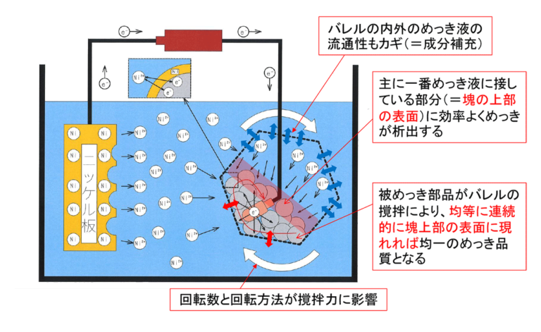 バレル内のめっき析出 ① – 株式会社共和機器製作所