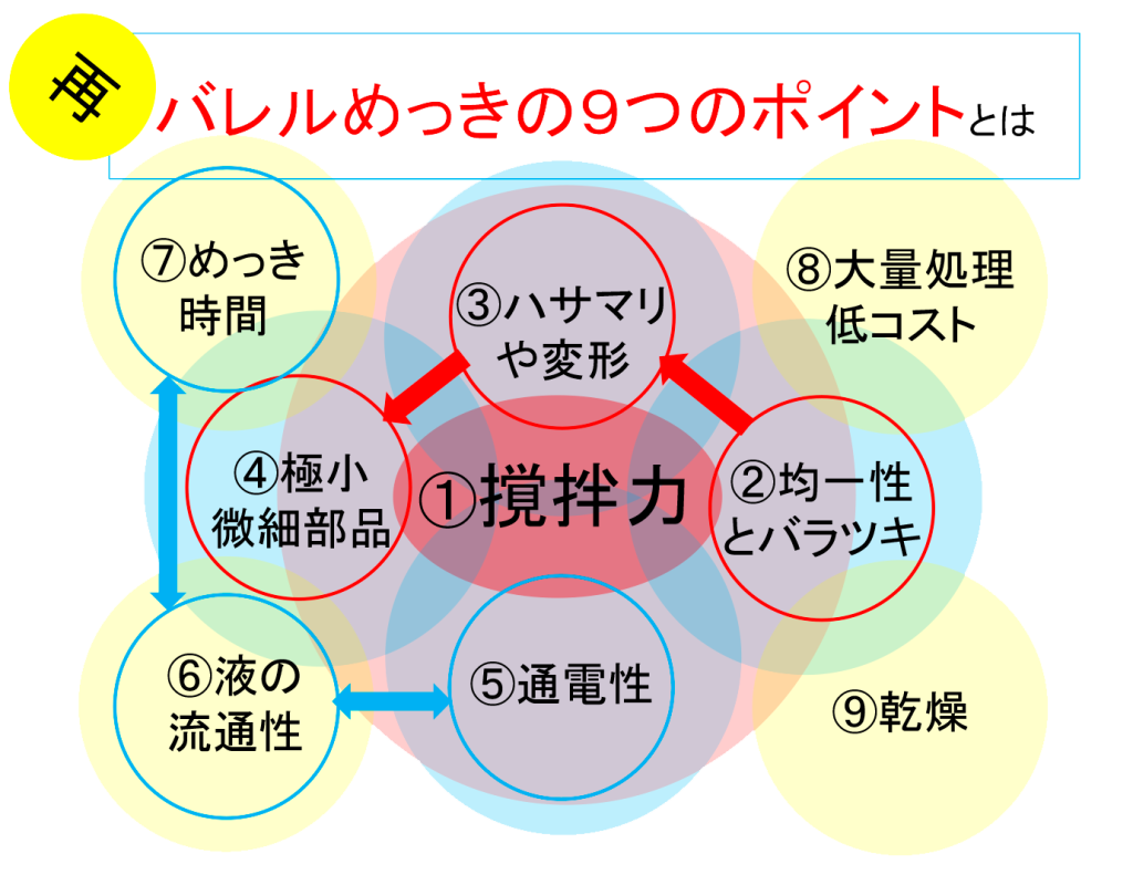 バレルめっきの9つのポイント